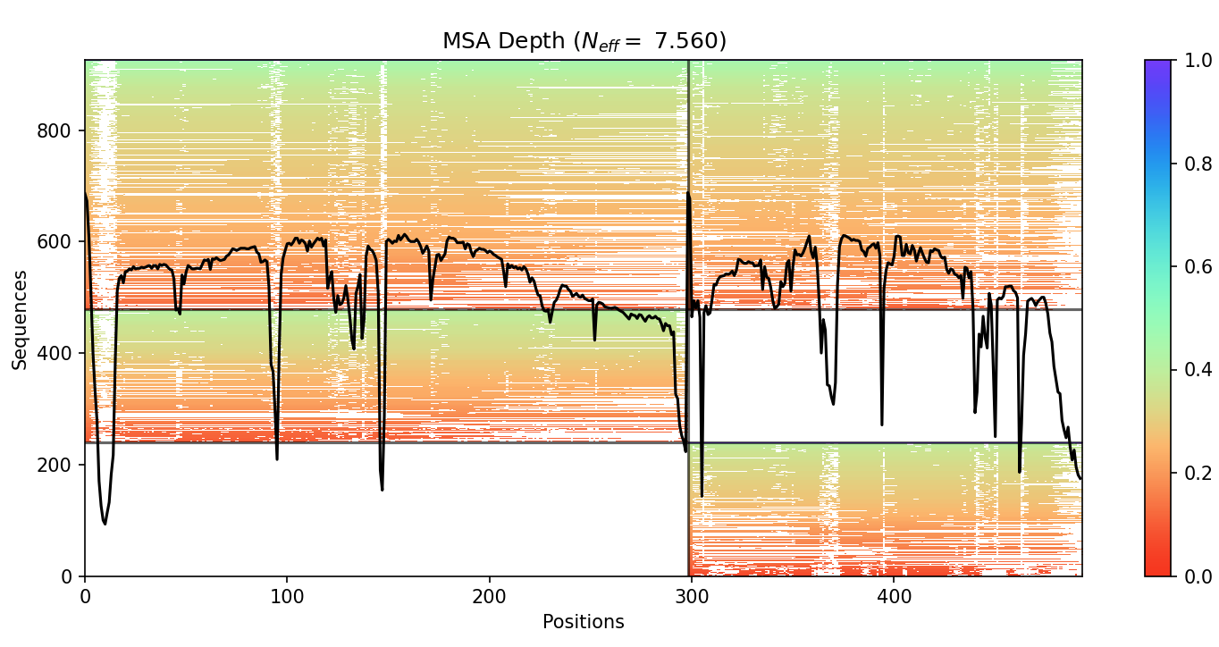 MSA depth visualization